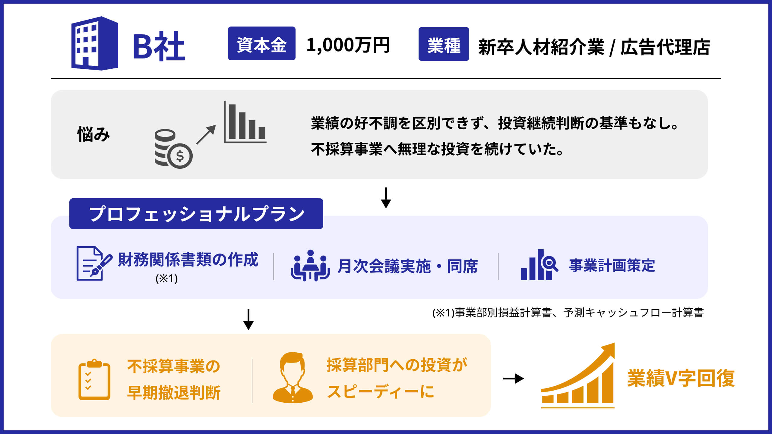 B社の図解